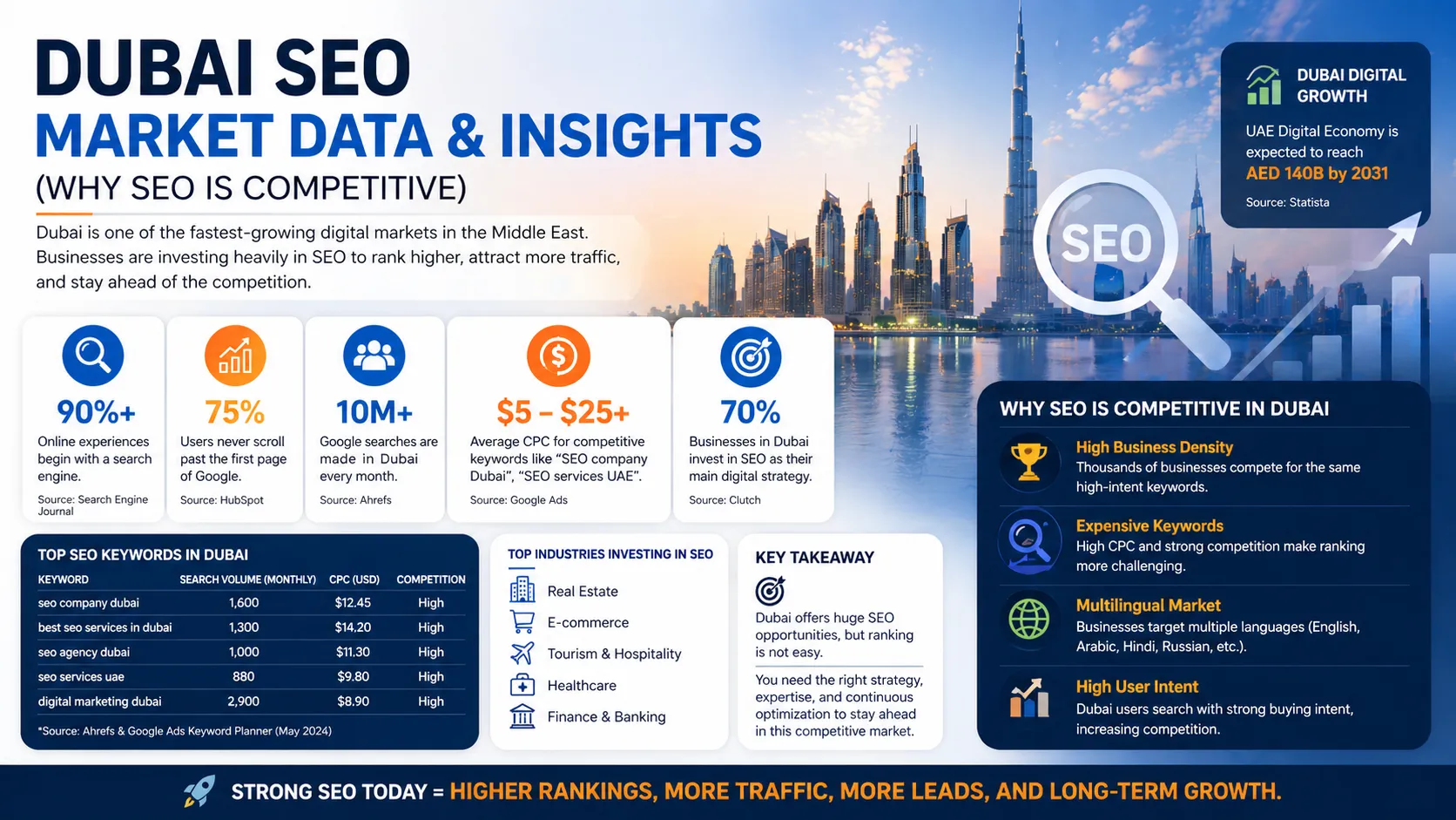 Dubai SEO Market Data and Insights (Why SEO is Competitive)