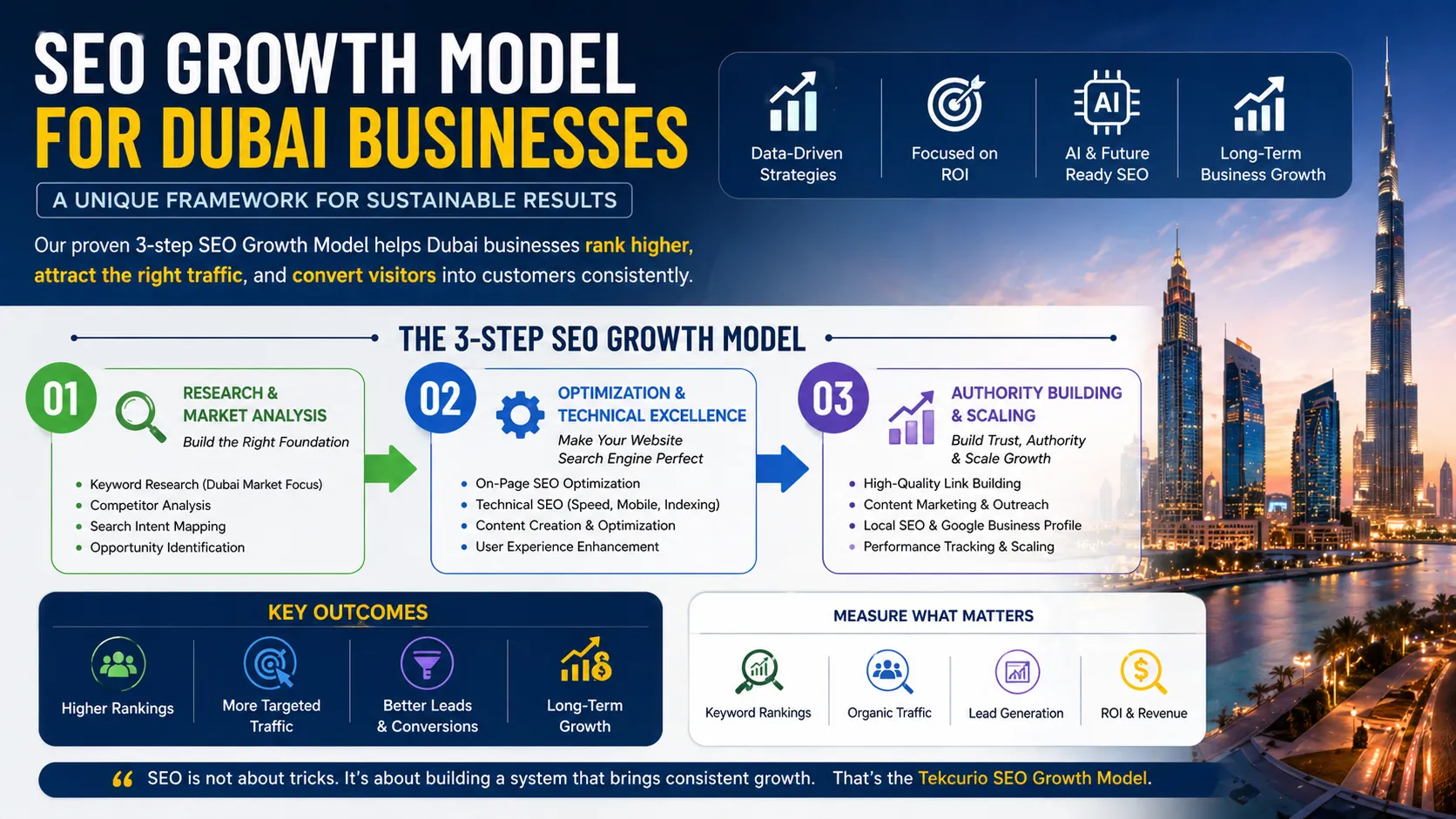 SEO Growth Model for Dubai Businesses (Unique Framework)