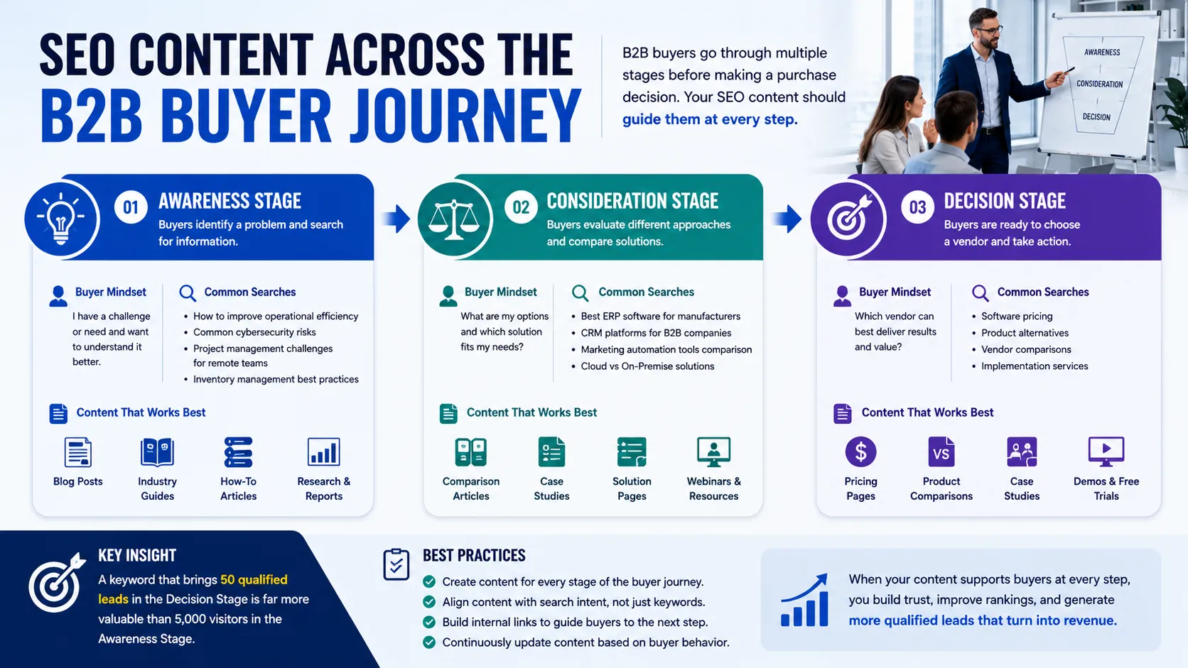 SEO Content Across the B2B Buyer Journey