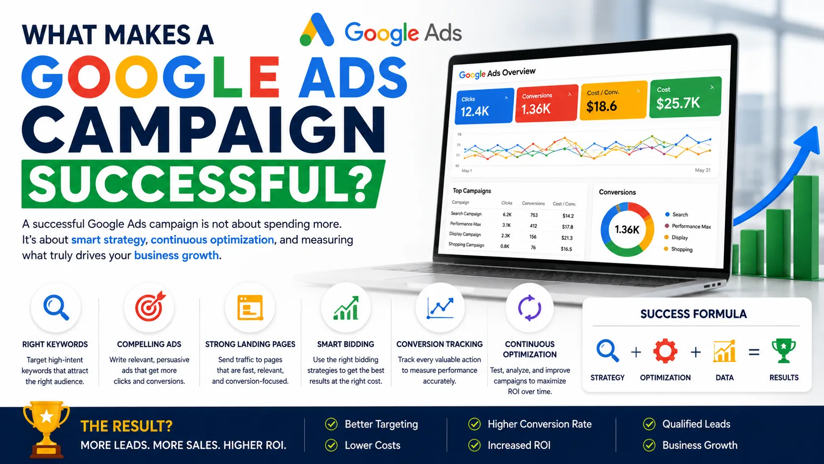 What Makes a Google Ads Campaign Successful