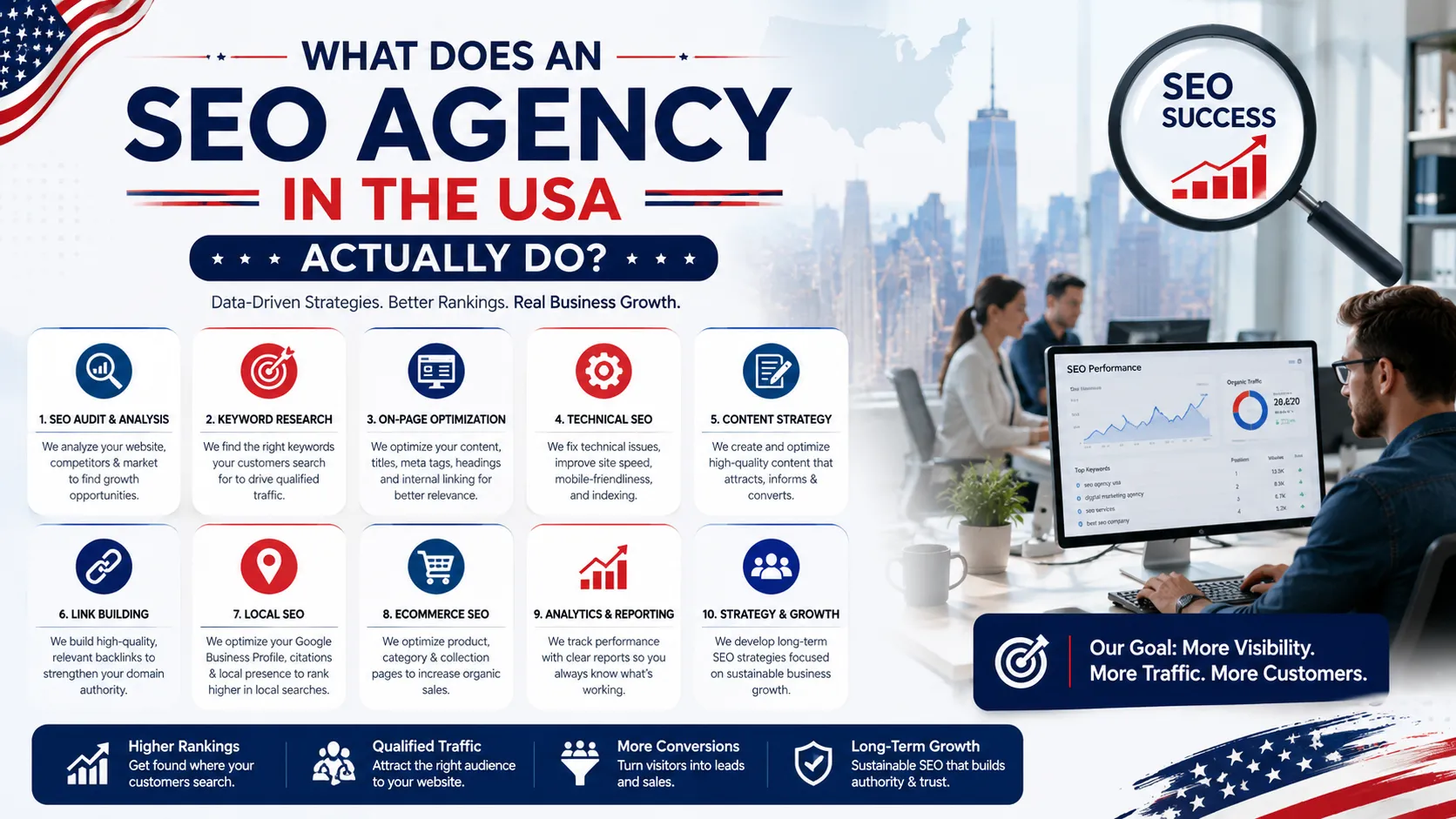 What Does an SEO Agency in the USA Actually Do