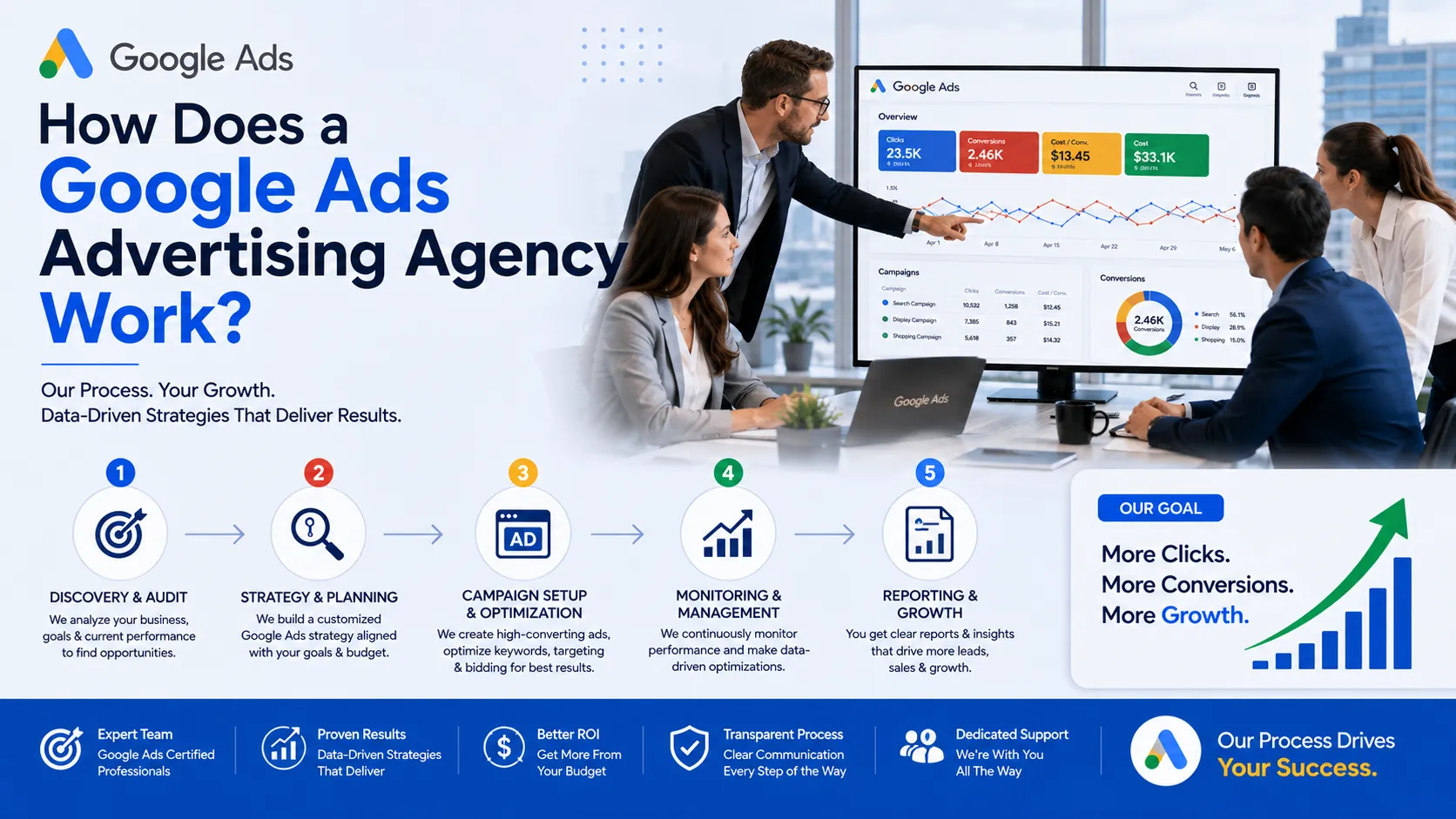 How Does a Google Ads Advertising Agency Work